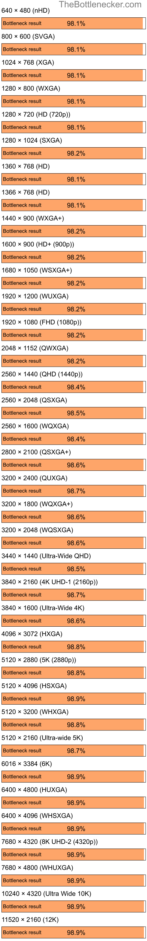 Bottleneck results by resolution for AMD Ryzen 5 3400G and NVIDIA GeForce4 MX Integrated GPU in7 Days to Die