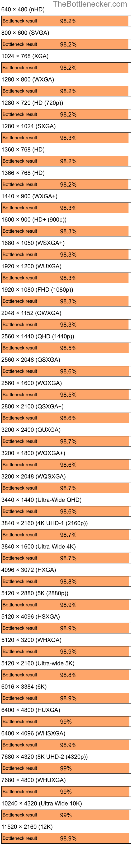 Bottleneck results by resolution for AMD Ryzen 5 3400G and NVIDIA GeForce4 Ti 4200 in7 Days to Die