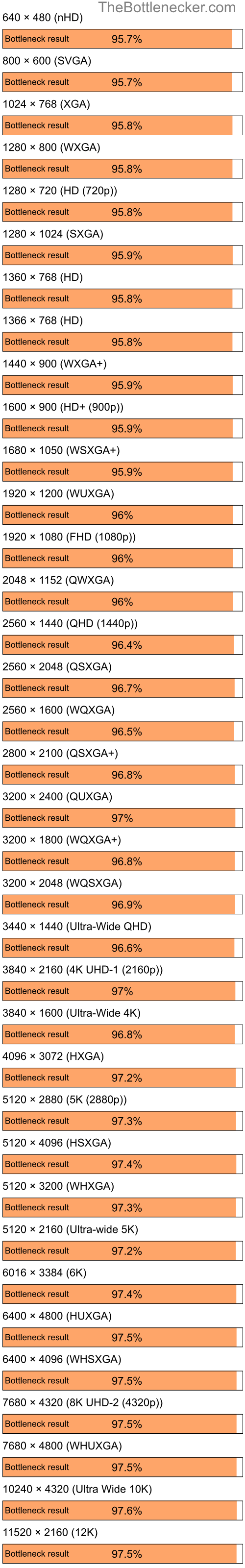 Bottleneck results by resolution for AMD Ryzen 5 3400G and NVIDIA Quadro FX 350M in7 Days to Die