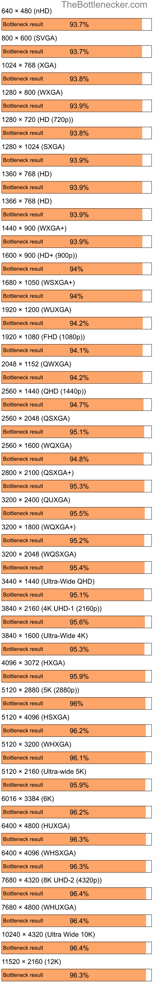 Bottleneck results by resolution for AMD Ryzen 5 3400G and NVIDIA Quadro FX 4400 in7 Days to Die