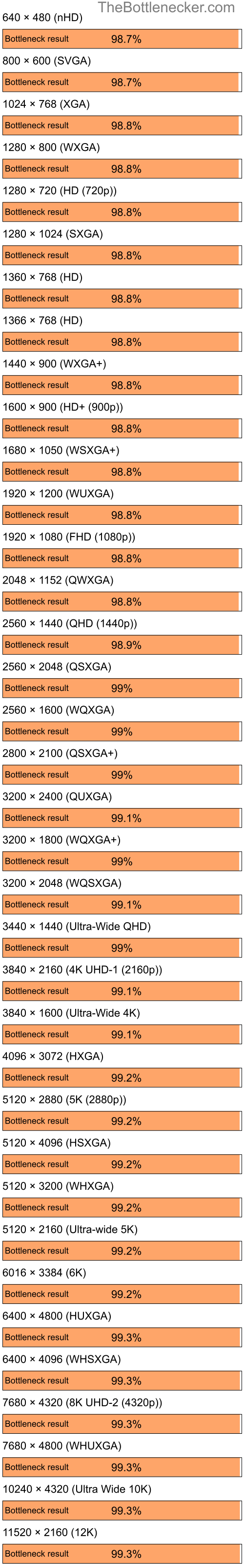 Bottleneck results by resolution for Intel Core i5-10400F and AMD Mobility Radeon 9200 in7 Days to Die