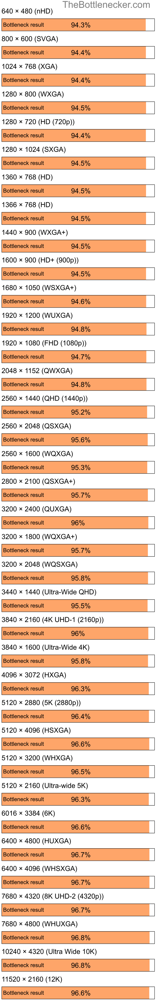 Bottleneck results by resolution for Intel Core i5-10400F and AMD Mobility Radeon X1700 in7 Days to Die