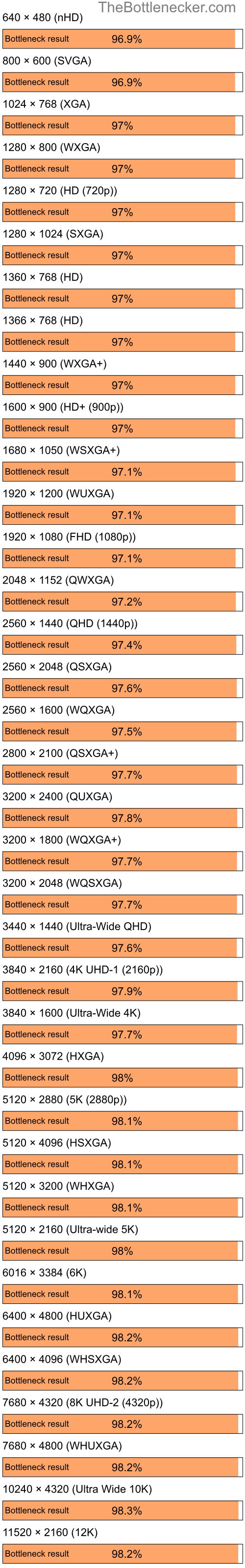 Bottleneck results by resolution for Intel Core i5-10400F and AMD Mobility Radeon XPRESS 200 in7 Days to Die