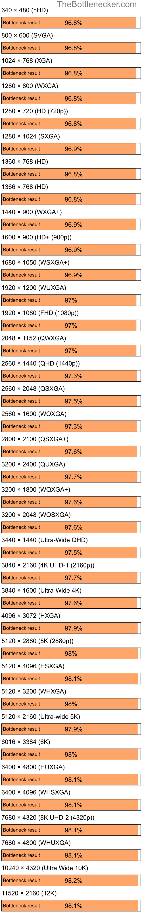 Bottleneck results by resolution for Intel Core i5-10400F and AMD Radeon Xpress 1150 in7 Days to Die