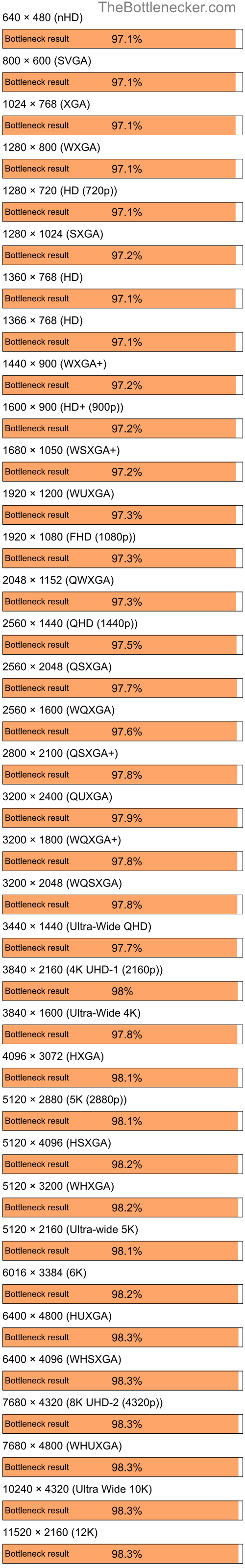 Bottleneck results by resolution for Intel Core i5-10400F and NVIDIA GeForce 6100 nForce 400 in7 Days to Die