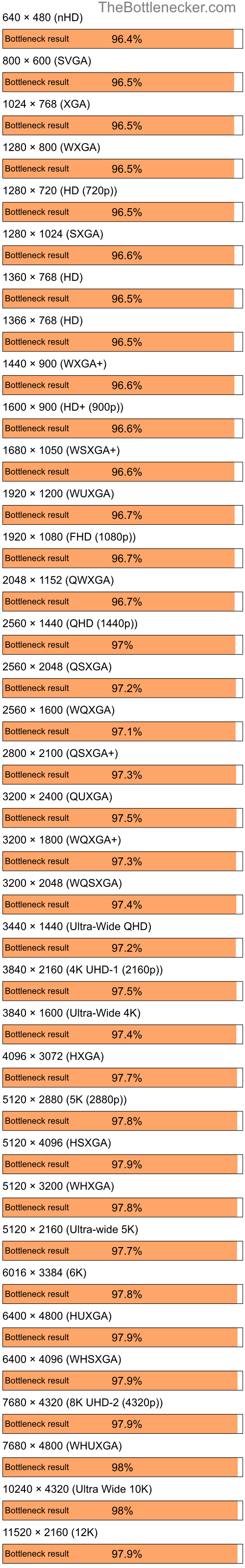 Bottleneck results by resolution for Intel Core i5-10400F and NVIDIA GeForce 6500 in7 Days to Die