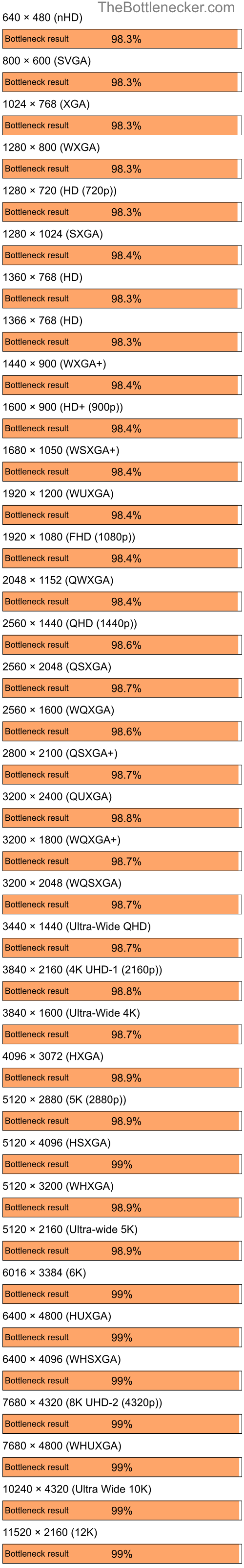 Bottleneck results by resolution for Intel Core i5-10400F and NVIDIA GeForce4 MX Integrated GPU in7 Days to Die