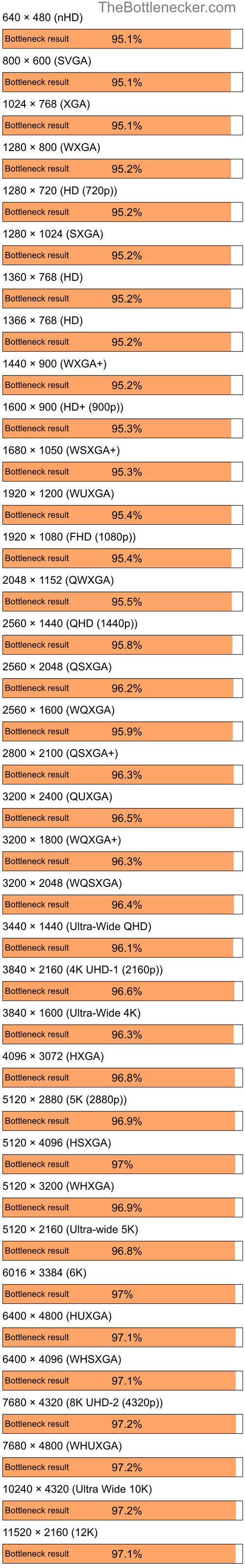 Bottleneck results by resolution for AMD Ryzen 5 4600G and AMD Radeon 3000 in7 Days to Die