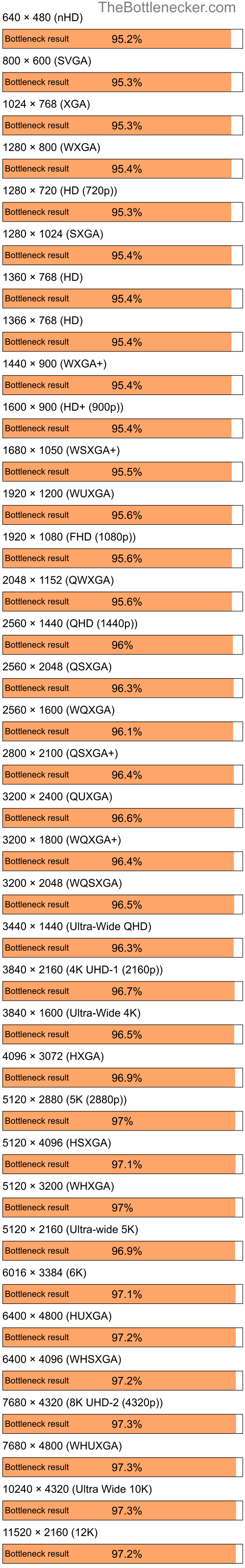 Bottleneck results by resolution for AMD Ryzen 5 4600G and AMD Mobility Radeon HD 4200 in7 Days to Die