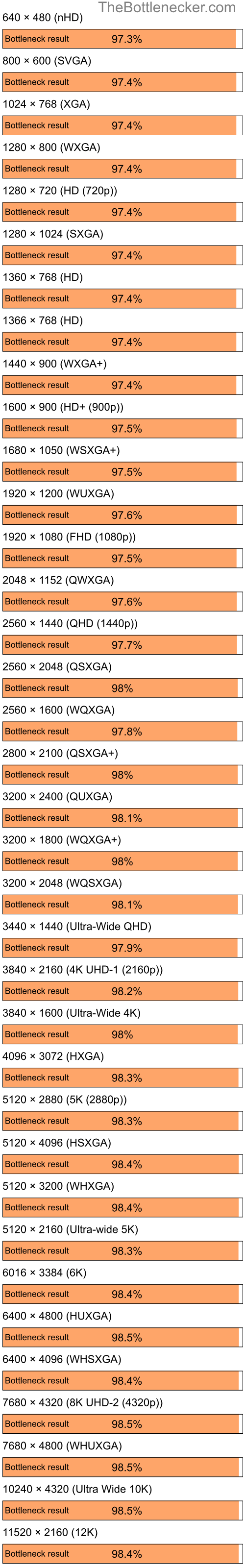 Bottleneck results by resolution for AMD Ryzen 5 4600G and NVIDIA GeForce 6100 nForce 400 in7 Days to Die