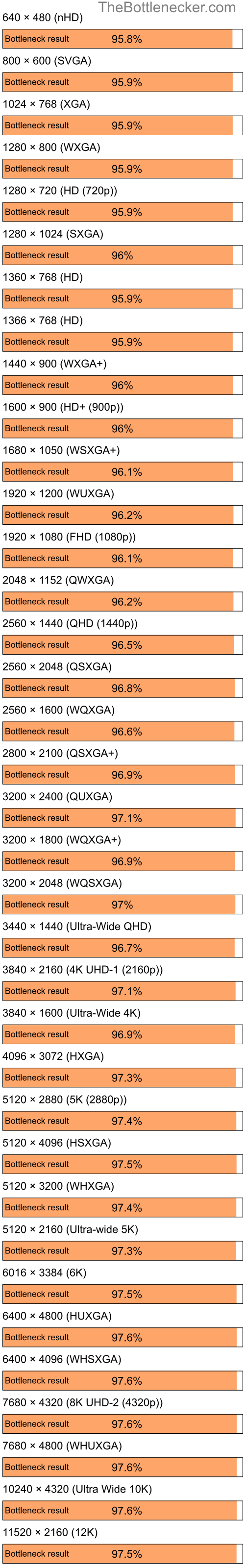 Bottleneck results by resolution for AMD Ryzen 5 4600G and NVIDIA GeForce 8400M GT in7 Days to Die