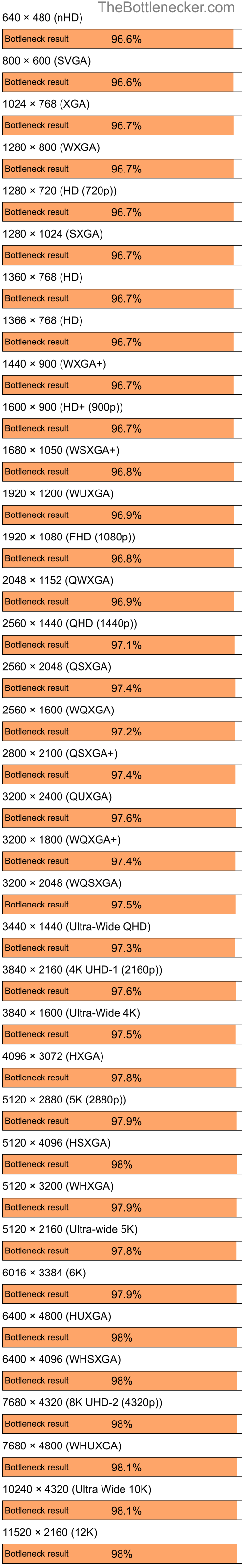 Bottleneck results by resolution for AMD Ryzen 5 4600G and AMD Radeon 9500 PRO in7 Days to Die