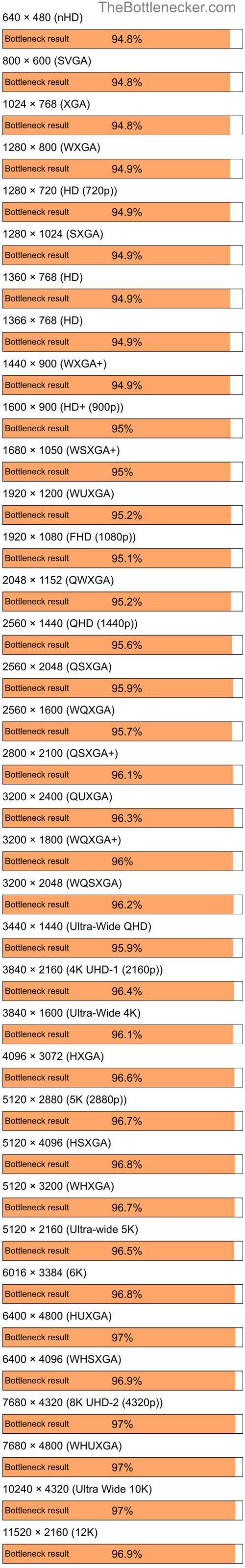 Bottleneck results by resolution for AMD Ryzen 5 4600G and Intel G43 Express Chipset in7 Days to Die