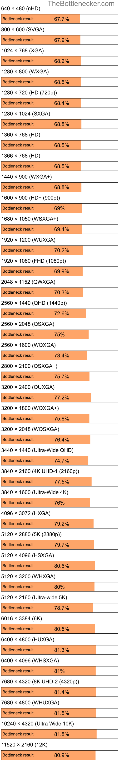 Bottleneck results by resolution for Intel Atom Z520 and AMD M860G with Mobility Radeon 4100 in7 Days to Die