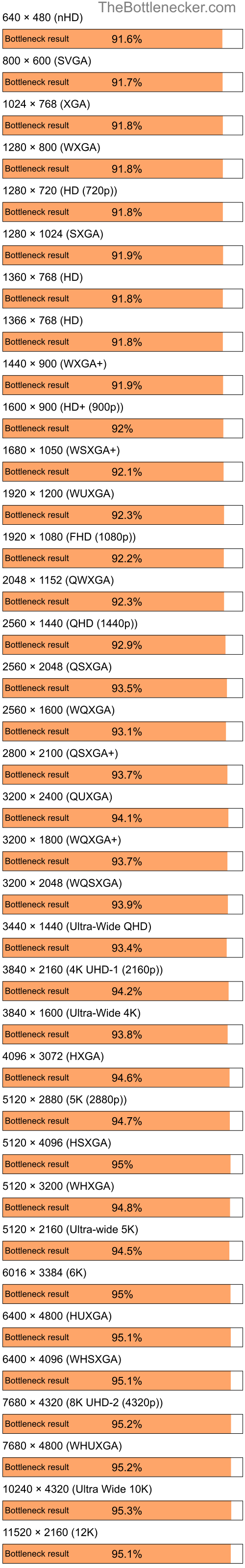 Bottleneck results by resolution for Intel Atom Z520 and AMD Mobility Radeon 9200 in7 Days to Die