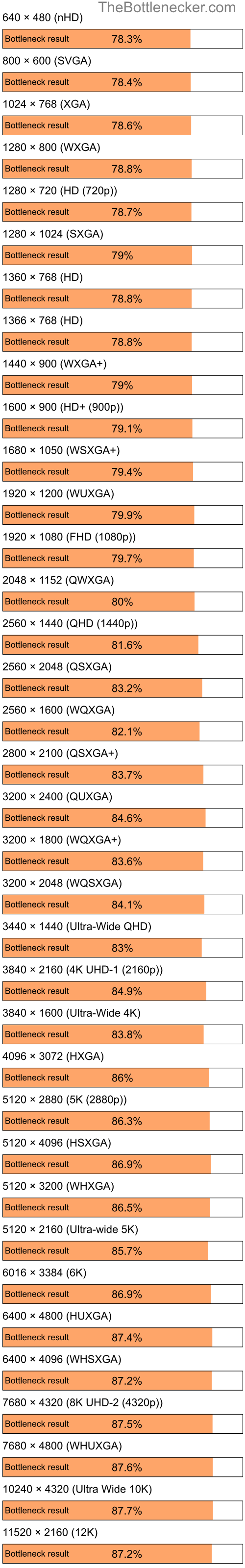 Bottleneck results by resolution for Intel Atom Z520 and AMD Radeon X1270 in7 Days to Die