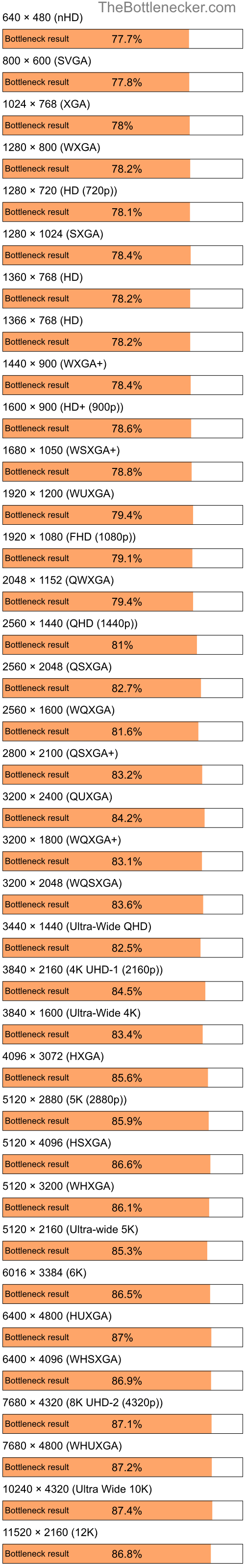 Bottleneck results by resolution for Intel Atom Z520 and NVIDIA GeForce 7025 in7 Days to Die