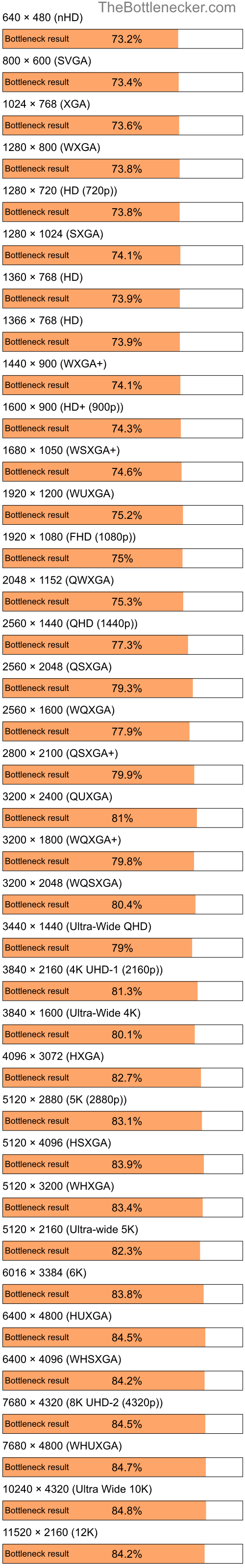 Bottleneck results by resolution for Intel Atom Z520 and NVIDIA GeForce 7100 GS in7 Days to Die