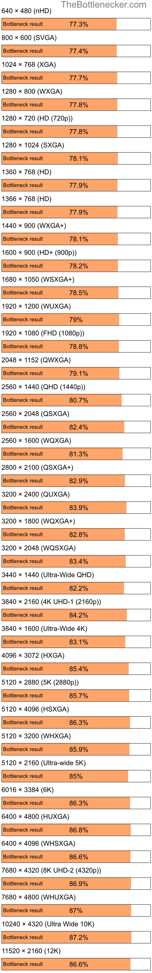 Bottleneck results by resolution for Intel Atom Z520 and NVIDIA GeForce 7200 GS in7 Days to Die
