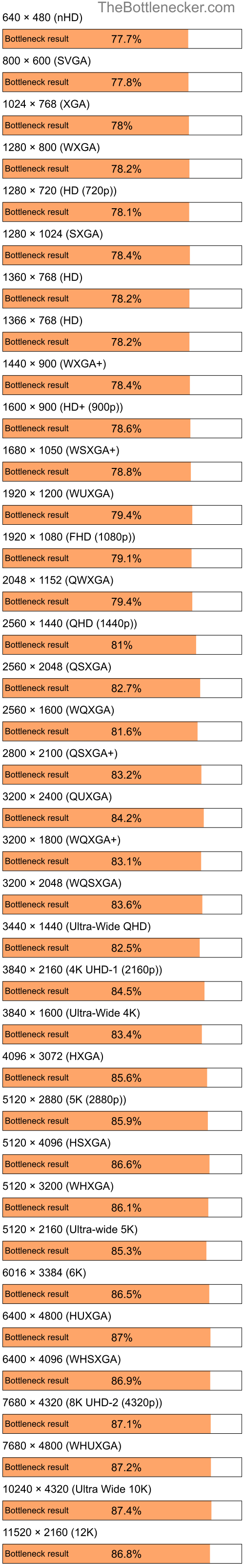 Bottleneck results by resolution for Intel Atom Z520 and NVIDIA GeForce 6150 LE in7 Days to Die