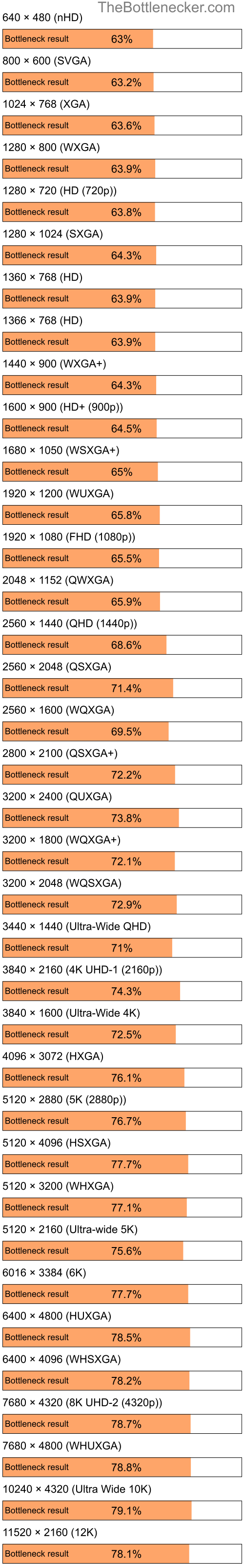Bottleneck results by resolution for Intel Atom Z520 and NVIDIA GeForce 9300 GS in7 Days to Die
