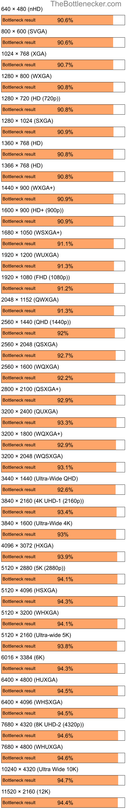 Bottleneck results by resolution for Intel Atom Z520 and NVIDIA GeForce2 GTS in7 Days to Die