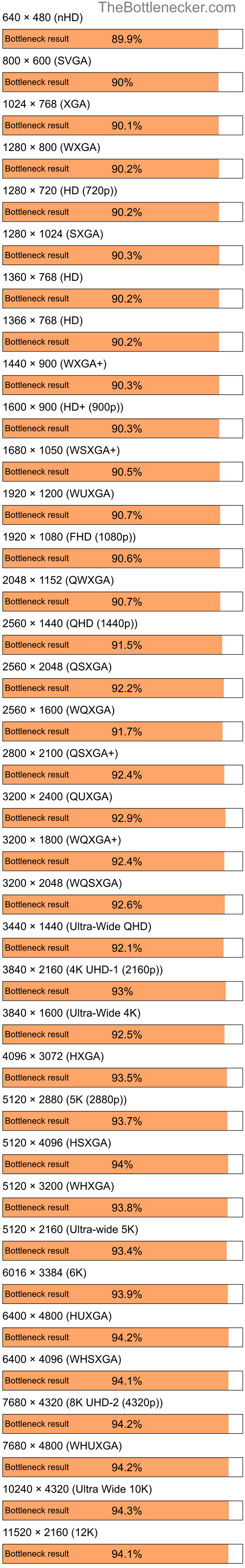 Bottleneck results by resolution for Intel Atom Z520 and NVIDIA GeForce4 MX 420 in7 Days to Die