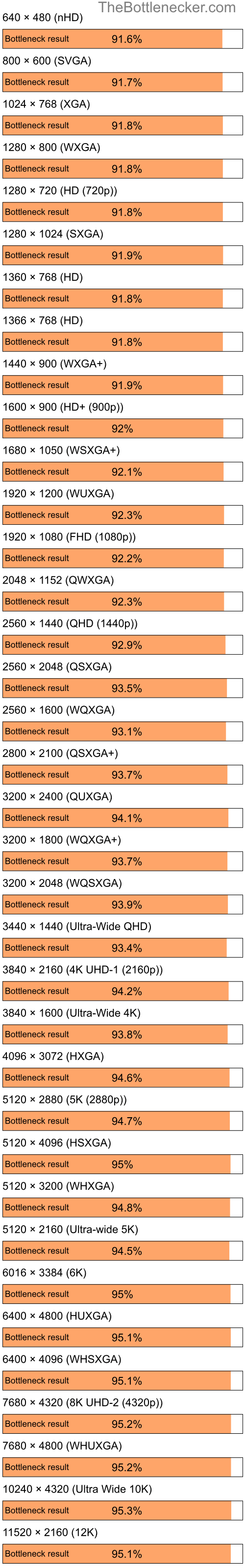Bottleneck results by resolution for Intel Atom Z520 and AMD Radeon 9200 LE Family in7 Days to Die