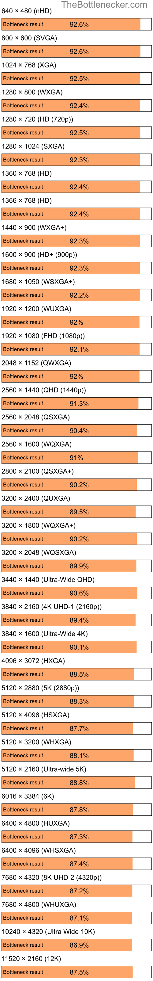 Bottleneck results by resolution for Intel Atom Z520 and AMD Radeon RX 7900 GRE in7 Days to Die