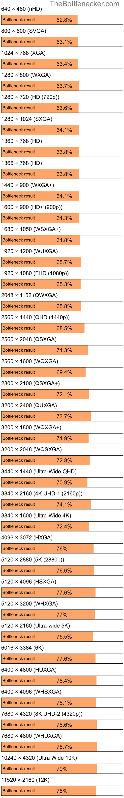 Bottleneck results by resolution for Intel Celeron and AMD Mobility Radeon HD 3450 in7 Days to Die