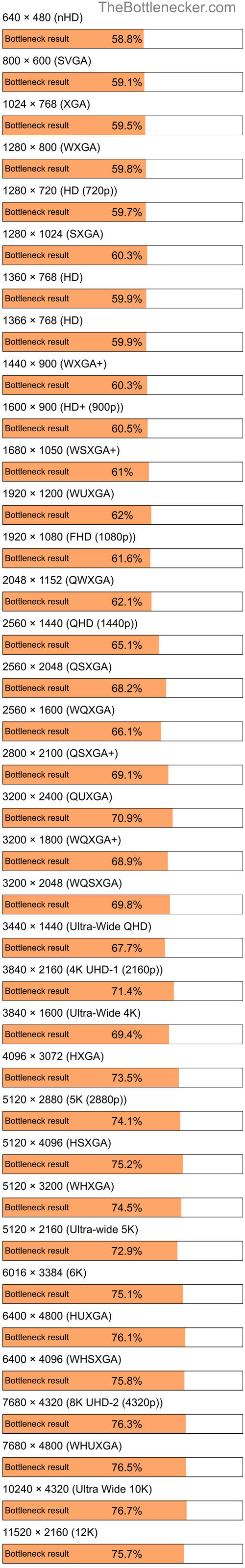 Bottleneck results by resolution for Intel Celeron and NVIDIA GeForce 6800 XT in7 Days to Die