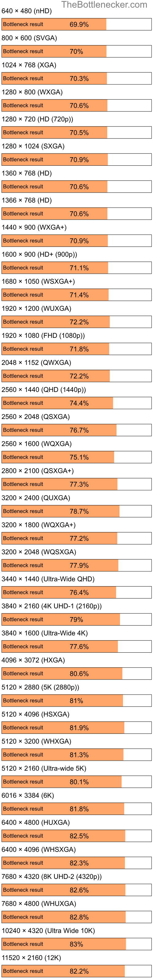 Bottleneck results by resolution for Intel Celeron and AMD Mobility Radeon HD 4225 in7 Days to Die