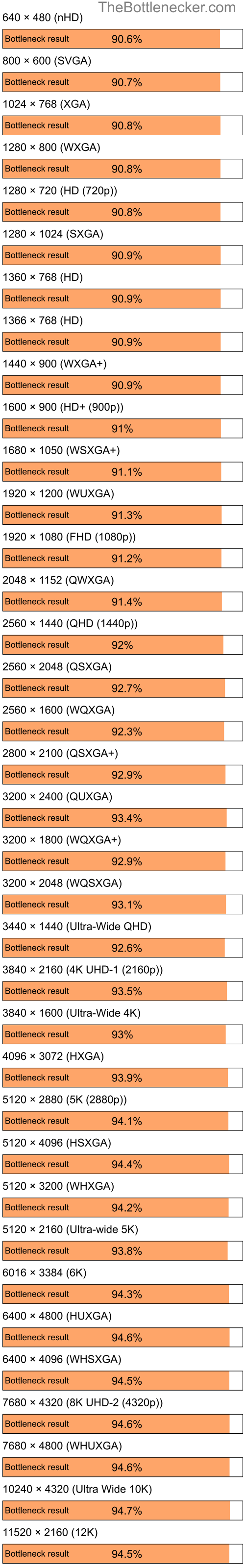 Bottleneck results by resolution for Intel Celeron and AMD Mobility Radeon 9000 in7 Days to Die
