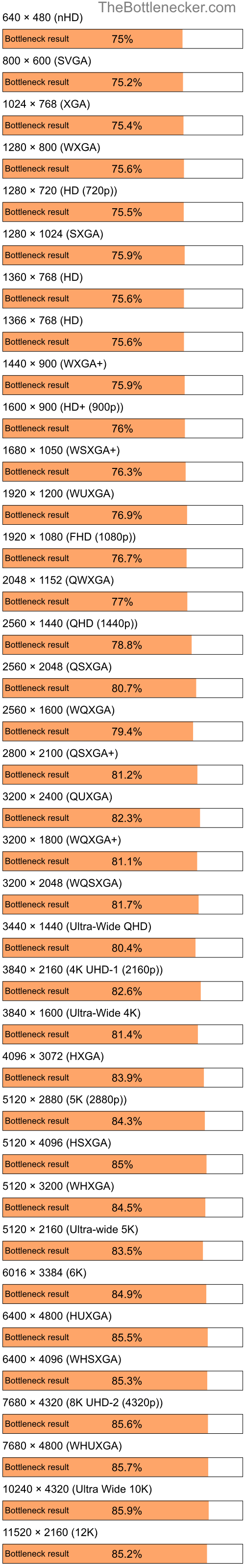 Bottleneck results by resolution for Intel Celeron and NVIDIA GeForce 7300 SE in7 Days to Die