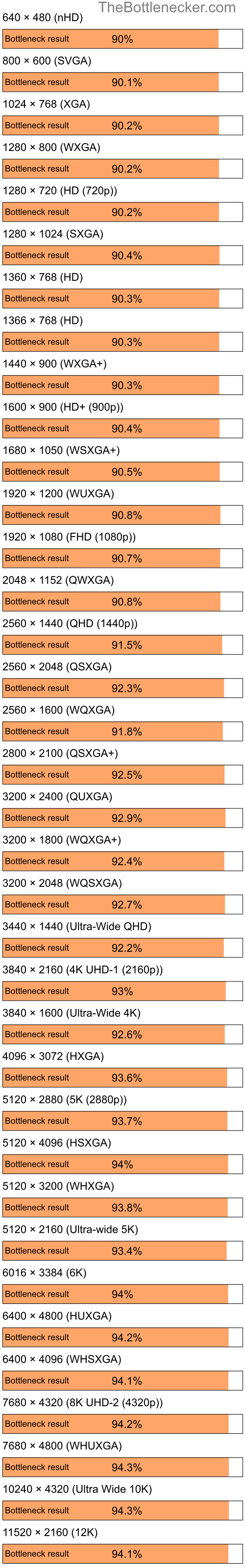Bottleneck results by resolution for Intel Celeron and NVIDIA GeForce4 MX 440 in7 Days to Die