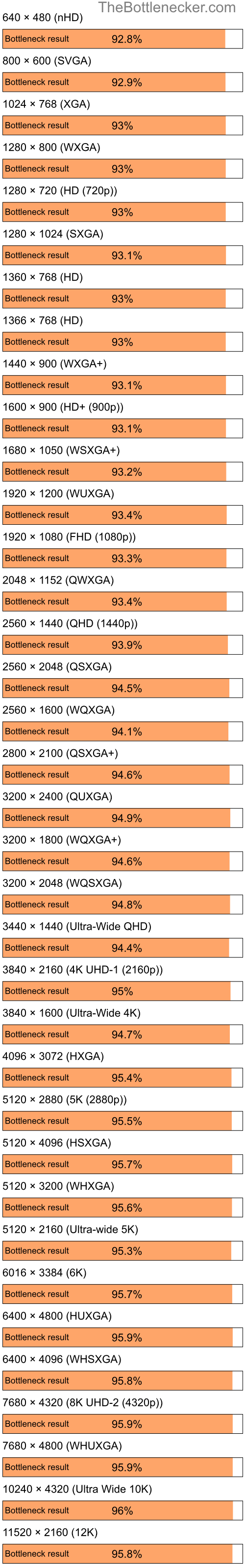 Bottleneck results by resolution for Intel Celeron 420 and AMD Radeon 7000 in7 Days to Die