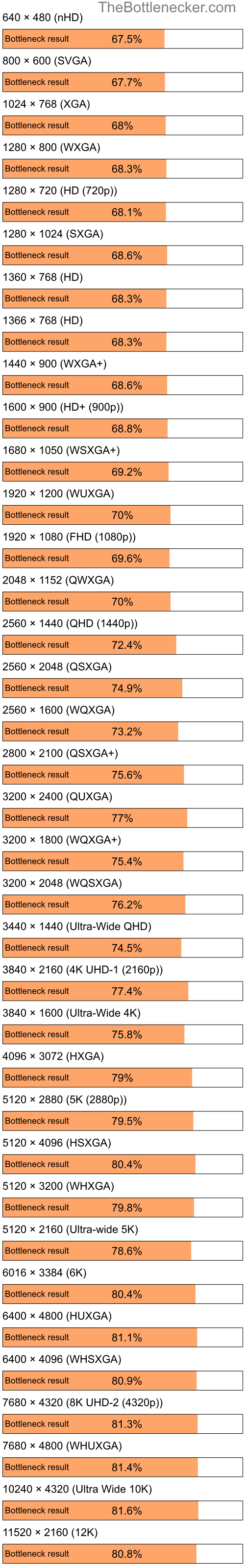 Bottleneck results by resolution for Intel Core Duo U2500 and AMD Mobility Radeon X1700 in7 Days to Die