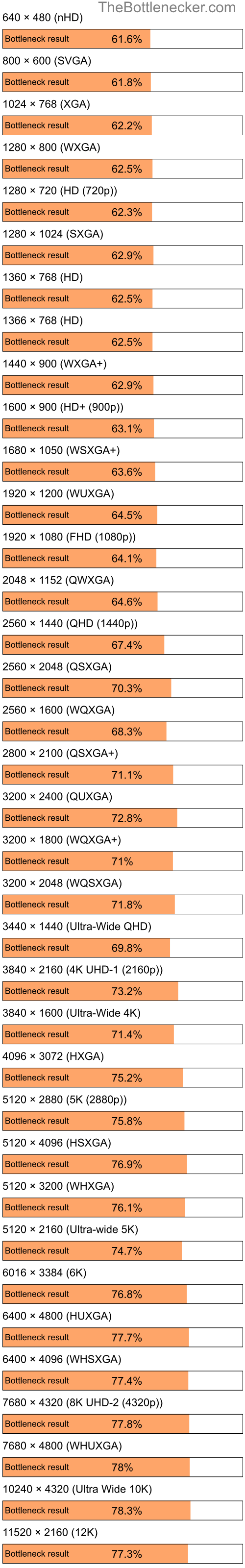 Bottleneck results by resolution for Intel Celeron M 410 and AMD Radeon HD 7290 in7 Days to Die