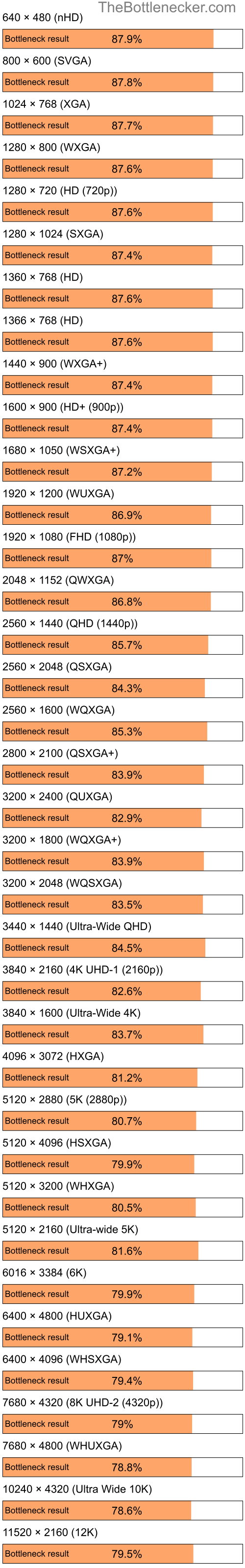 Bottleneck results by resolution for Intel Celeron M 410 and NVIDIA GeForce RTX 3050 in7 Days to Die