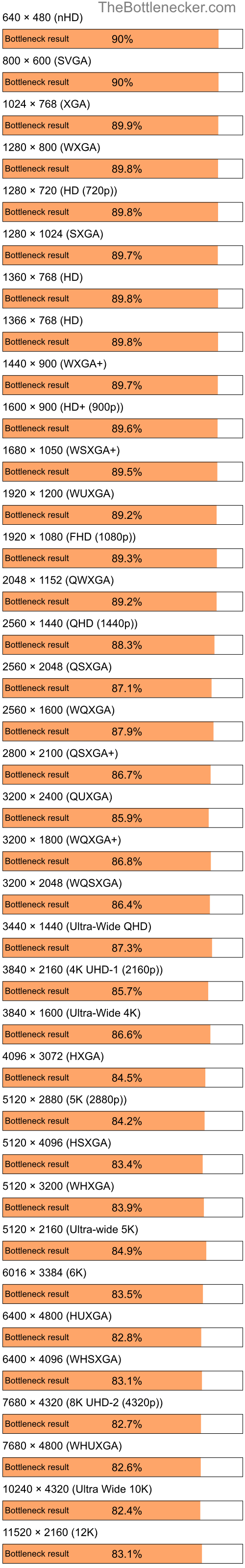 Bottleneck results by resolution for Intel Celeron M 410 and AMD Radeon RX 7600 in7 Days to Die