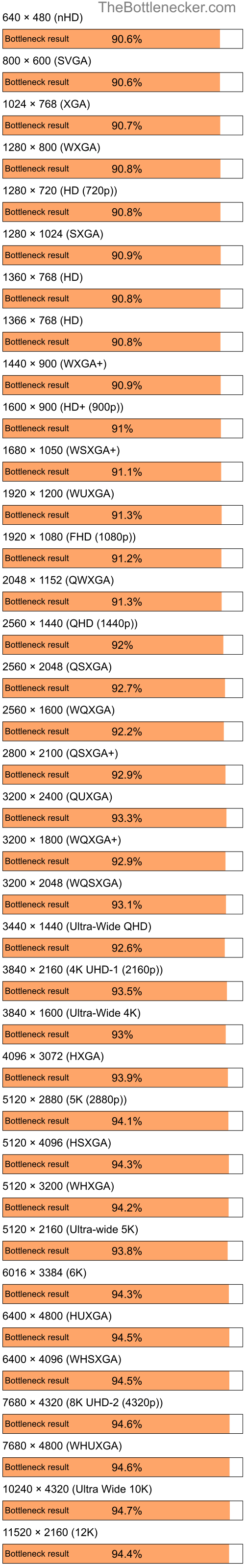 Bottleneck results by resolution for Intel Celeron M 410 and NVIDIA MX 400 in7 Days to Die