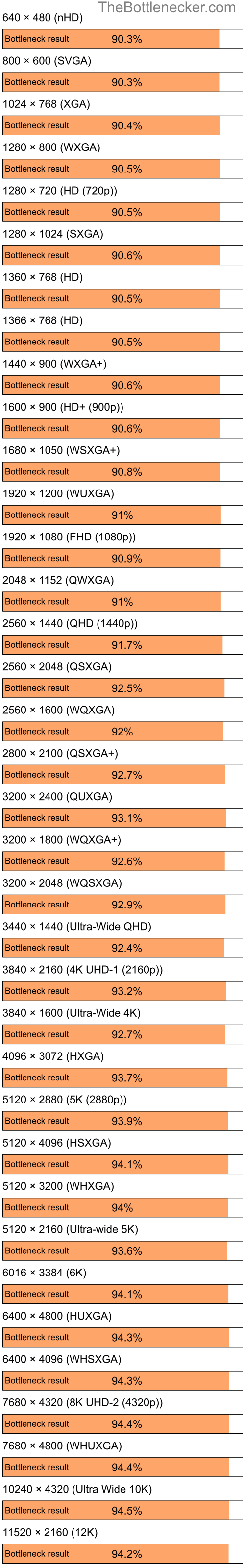 Bottleneck results by resolution for Intel Celeron M 420 and NVIDIA GeForce4 MX 420 in7 Days to Die