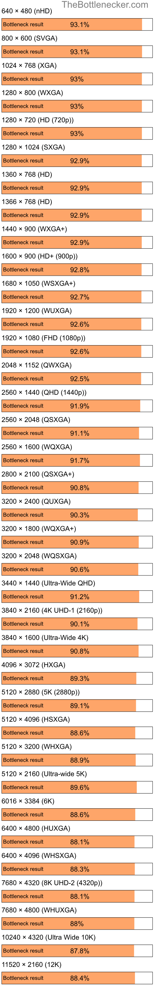 Bottleneck results by resolution for Intel Celeron M 420 and NVIDIA GeForce RTX 4070 Ti in7 Days to Die