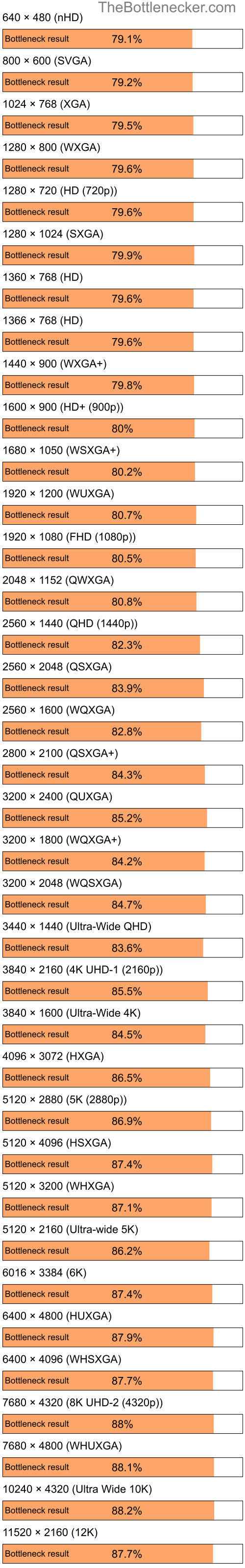 Bottleneck results by resolution for Intel Celeron M 430 and AMD Mobility Radeon X300 in7 Days to Die