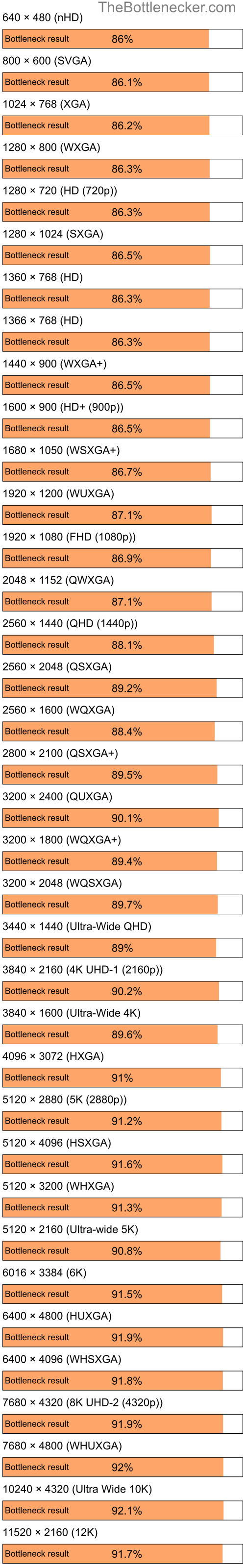 Bottleneck results by resolution for Intel Celeron M and NVIDIA GeForce Go 6200 in7 Days to Die