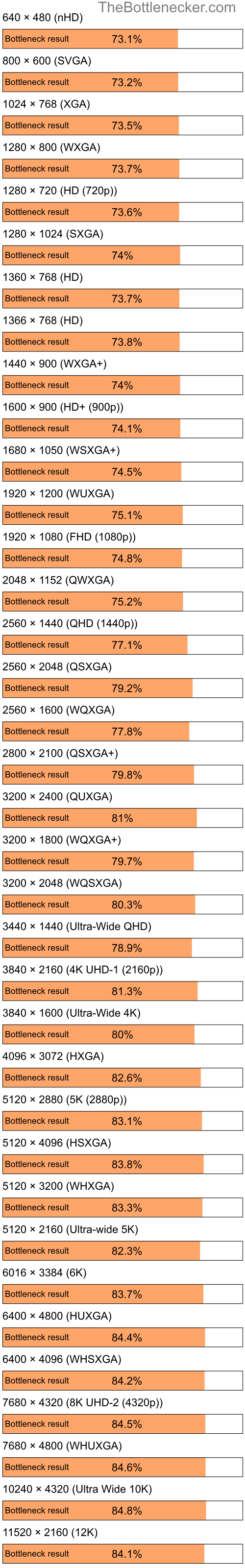 Bottleneck results by resolution for Intel Celeron M and NVIDIA GeForce Go 7400 in7 Days to Die