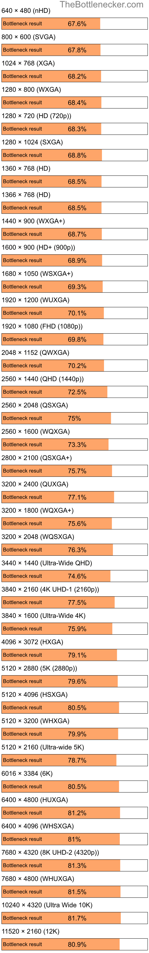 Bottleneck results by resolution for Intel Celeron M and NVIDIA GeForce 9200M GS in7 Days to Die