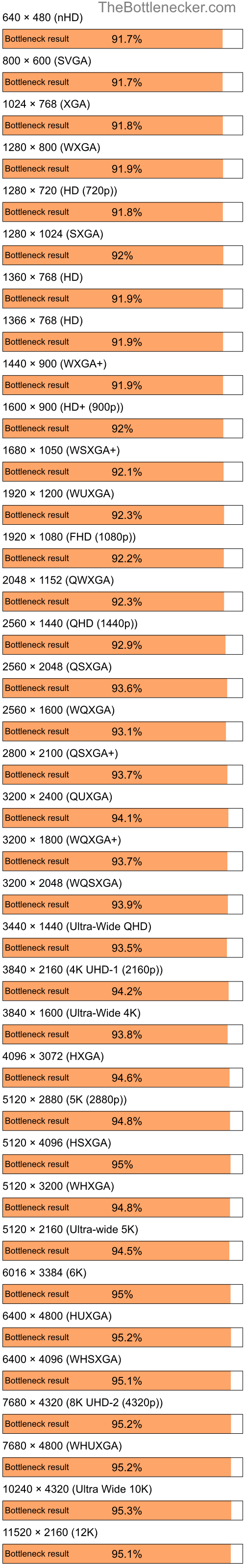 Bottleneck results by resolution for Intel Celeron M and NVIDIA GeForce2 MX 100 in7 Days to Die