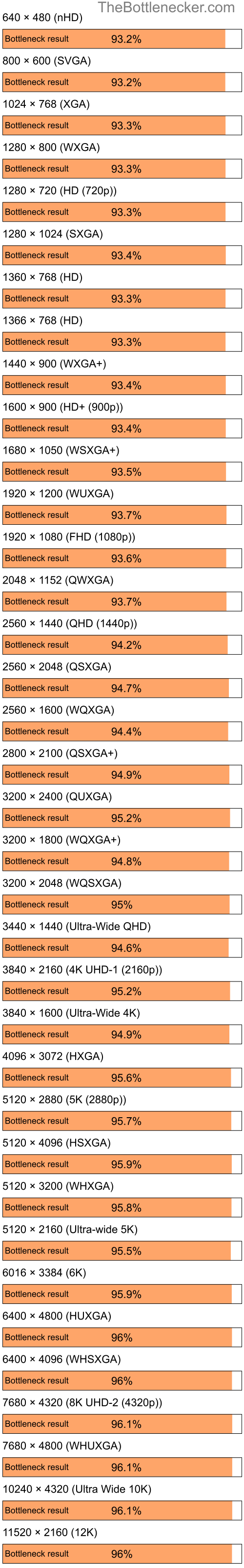 Bottleneck results by resolution for Intel Core i7-3770 and AMD Mobility Radeon HD 4200 in7 Days to Die