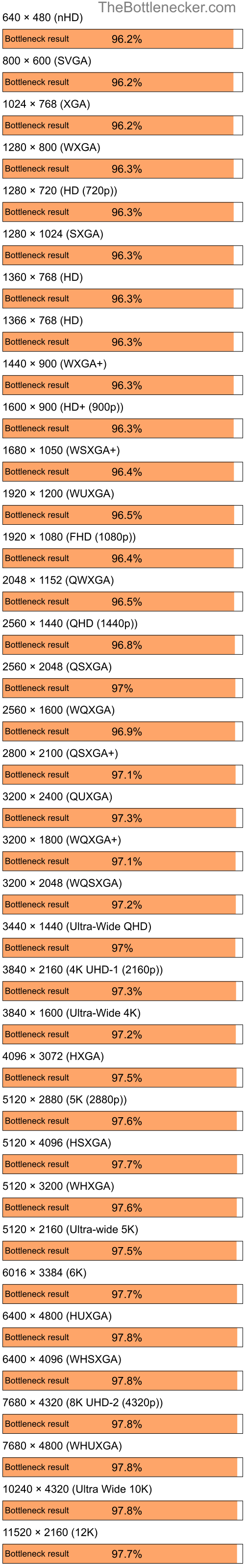 Bottleneck results by resolution for Intel Core i7-3770 and NVIDIA GeForce 6100 nForce 400 in7 Days to Die